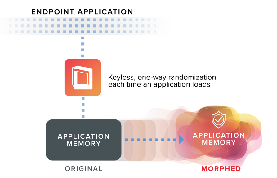 Infographic which reads: Endpoint Application; Keyless, one-way randomization each time an application loads; application memory (both original and morphed).