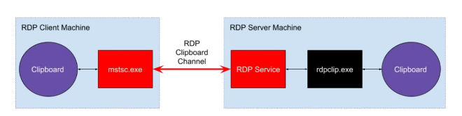 Architecture of clipboard sharing in Microsoft RDP