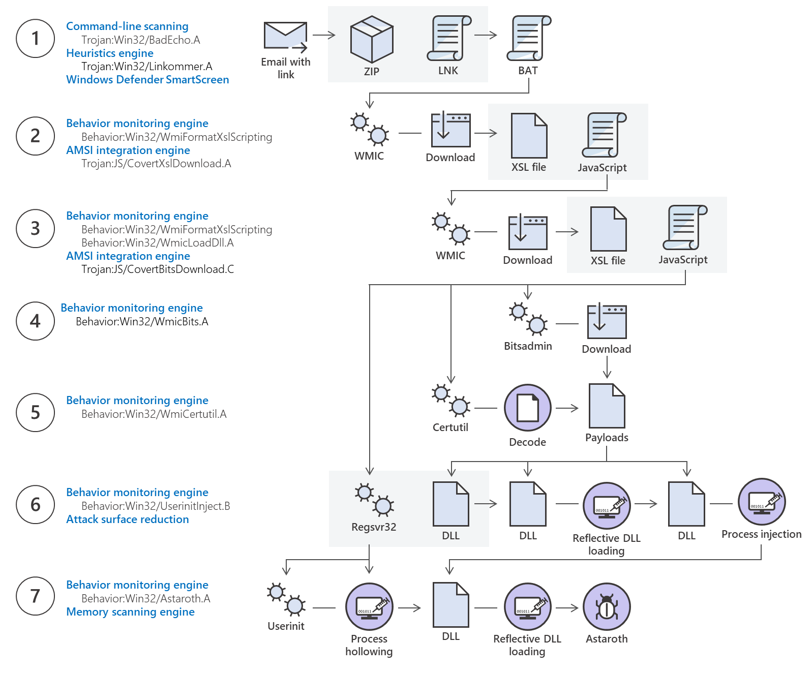 Microsoft Defender ATP's Antivirus solutions for fileless techniques used by Astaroth