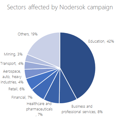 Distribution of Nodersok’s enterprise targets by country and by sector