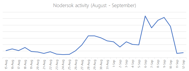 Trending of Nodersok activity from August to September, 2019
