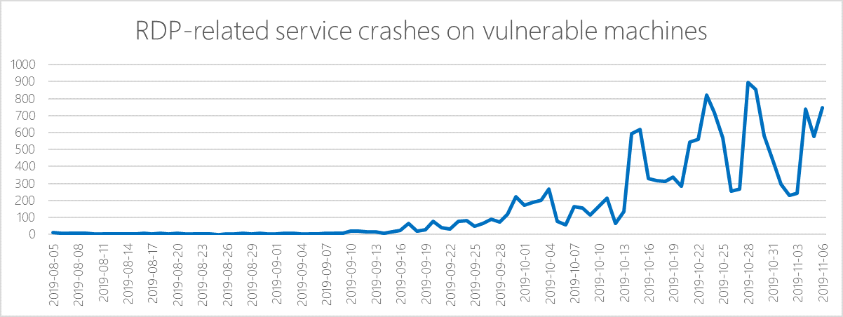 Increase in RDP-related service crashes when the Metasploit module was released