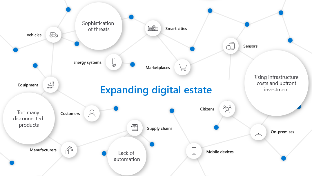 Infographic showing the expanding digital estate, including energy systems, smart cities, vehicles, marketplaces, sensors, equipment, customers, supply chains, citizens, on-premises, manufacturers, and mobile devices.