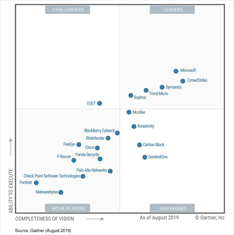 Image of the Gartner Magic Quadrant for Endpoint Protection Platforms, showing Microsoft as a Leader.