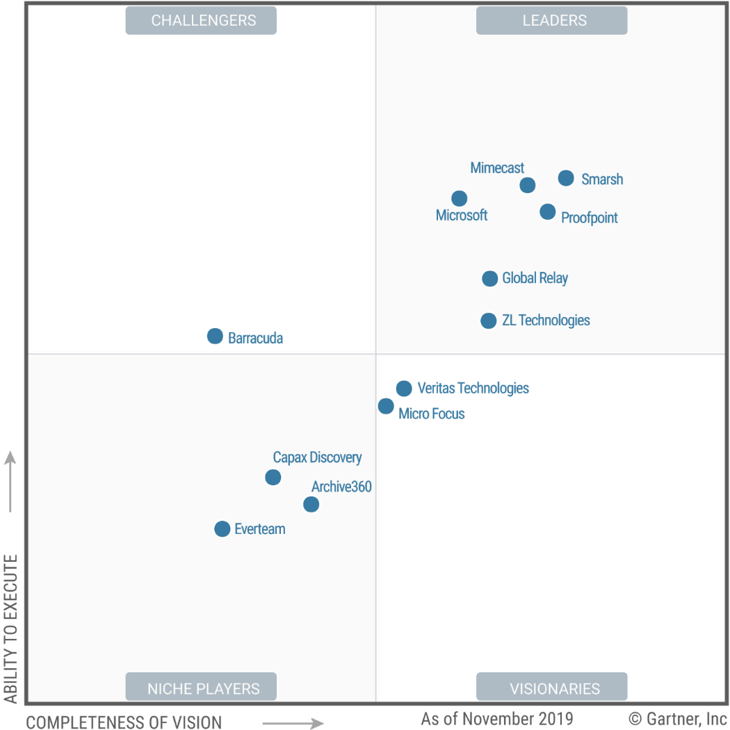 Gartner graph showing Microsoft as a Leader in Enterprise Information Archiving.