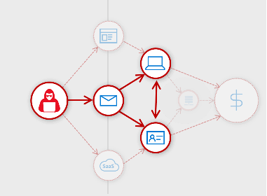 Infographic indicating: Phishing email, Host infection, and Identity pivot