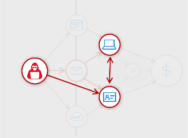 Infographic indicating: Stolen credentials, Identity pivot, and Host infection