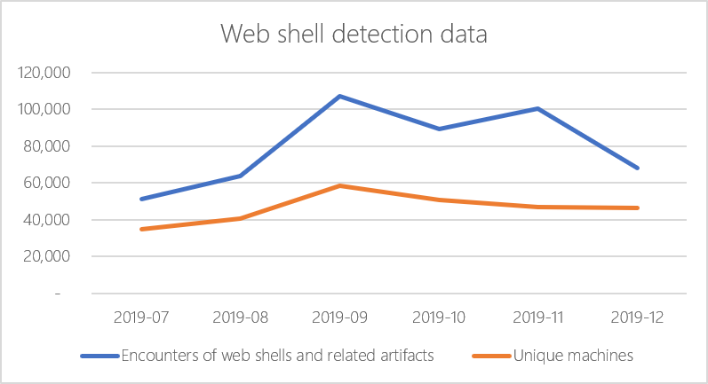 Web shell encounters
