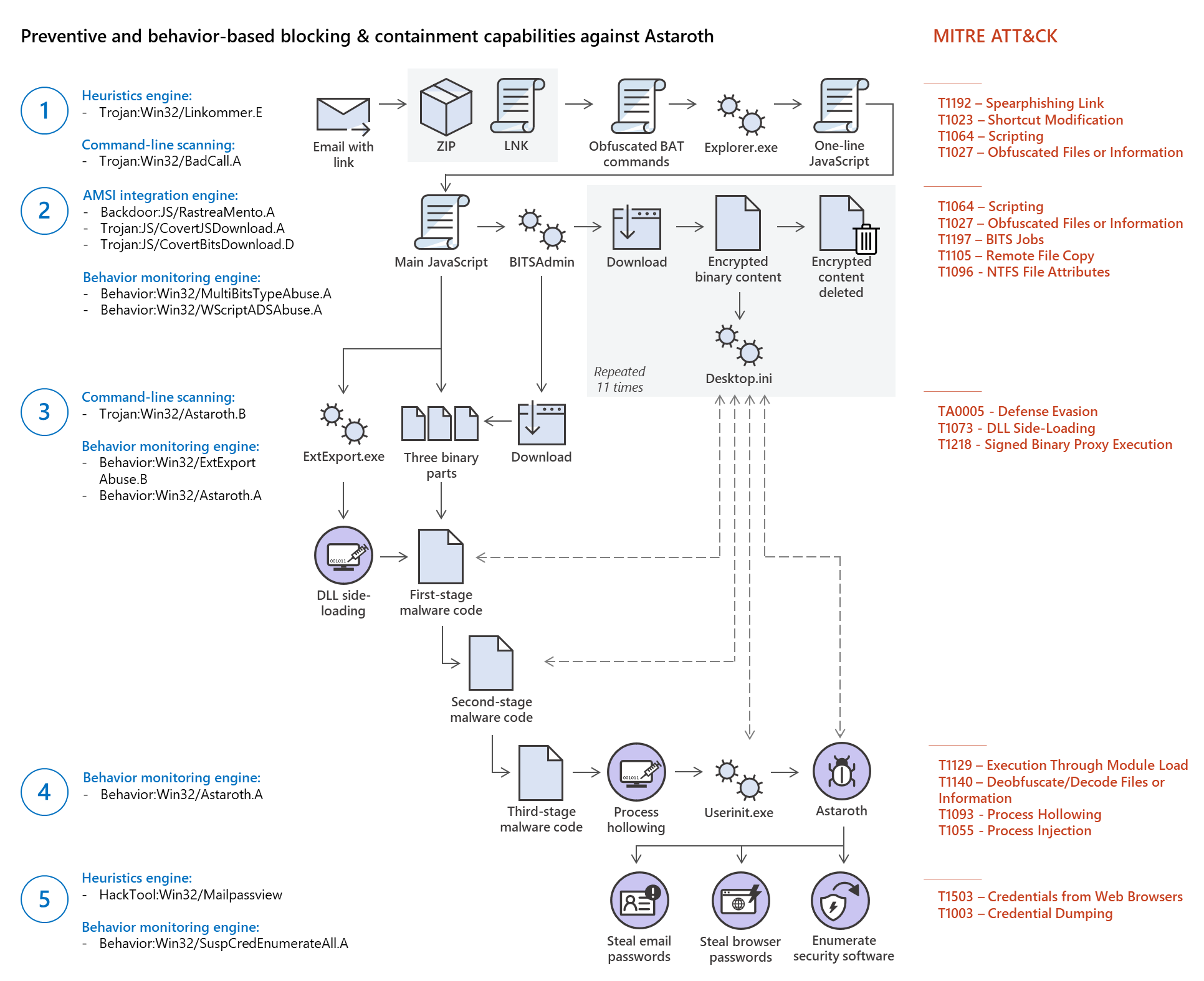 Diagram showing preventive and behavior-based blocking & containment solutions against Astaroth
