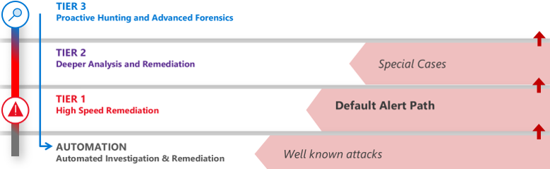 SOC using a three-tier approach