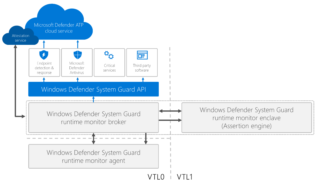 Windows Defender System Guard runtime monitor agent