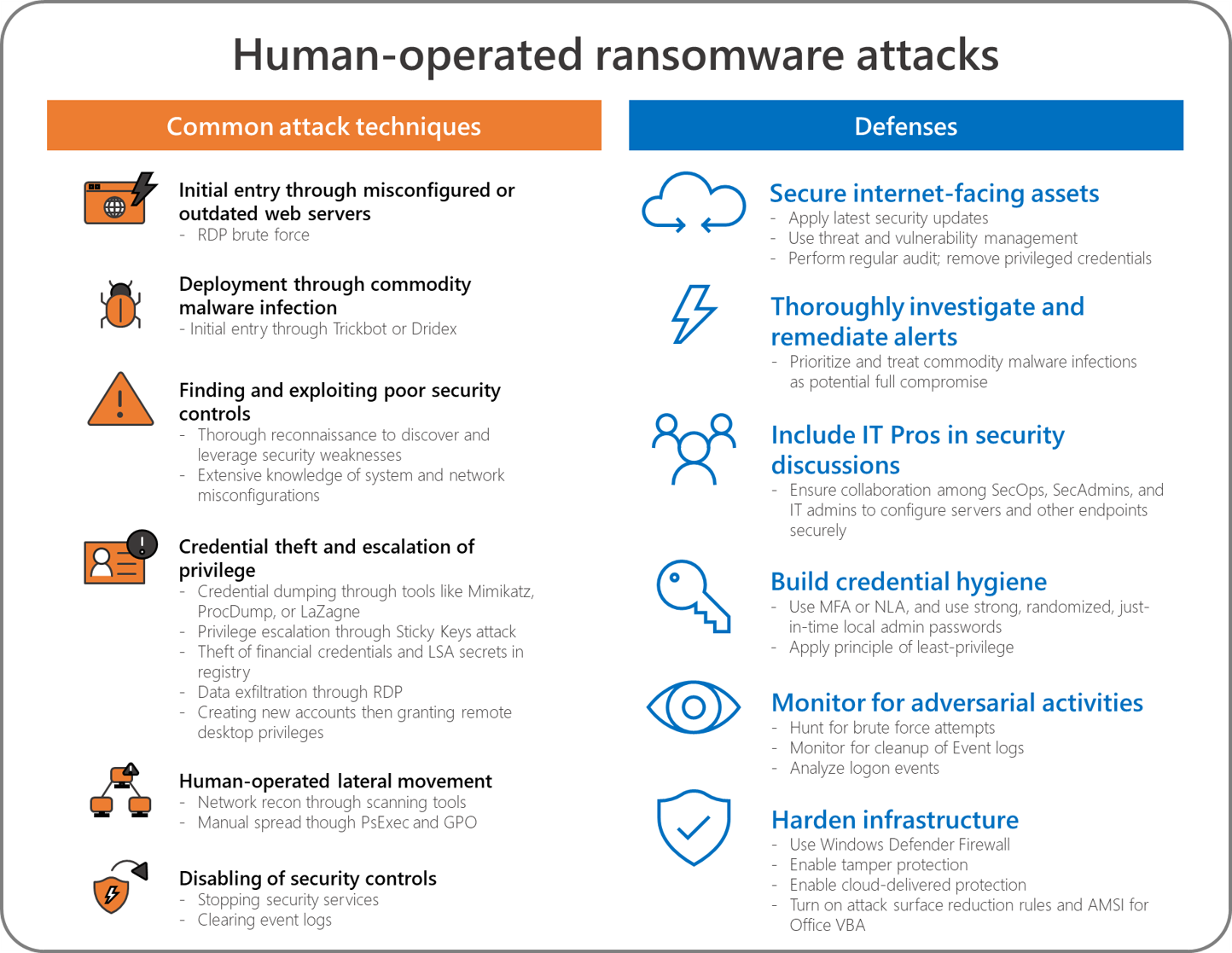 Improving defenses against human-operated ransomware