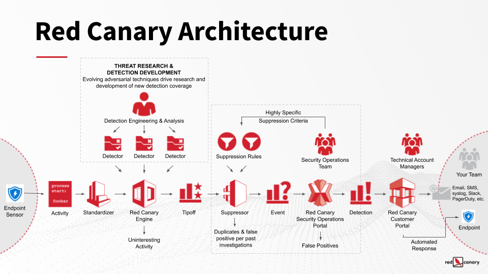 Managed detection and response with Red Canary.