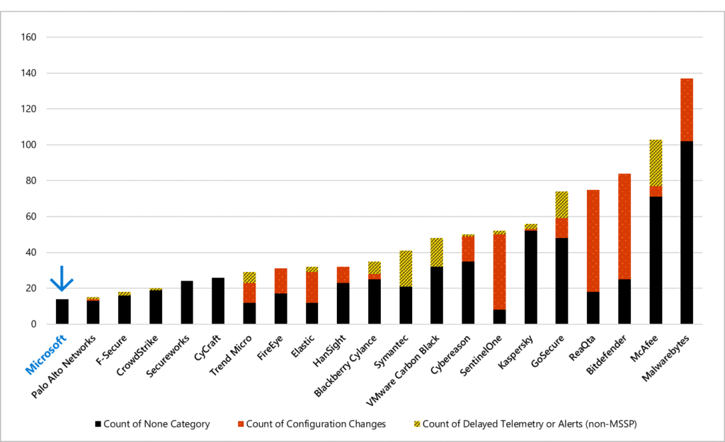 Microsoft is one of only three vendors that made no modifications or had any delays during the test.
