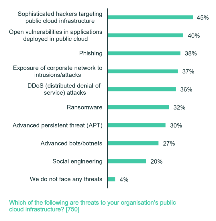 Types and number of online threats in the public cloud.