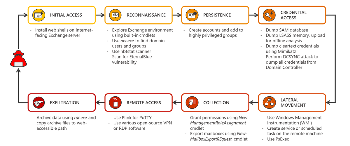 Anatomy of an Exchange server attack