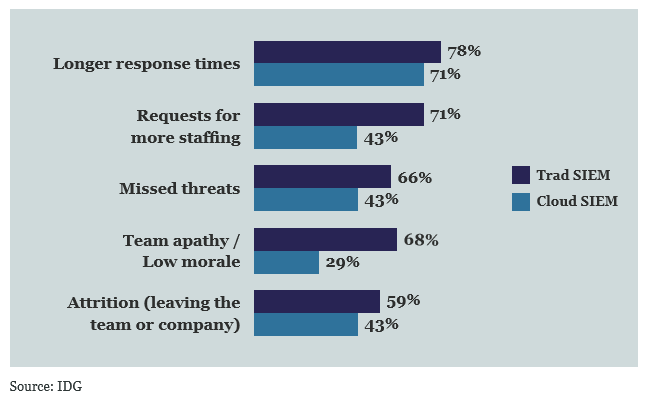 An image of the effects of alert fatigue on IT staff.