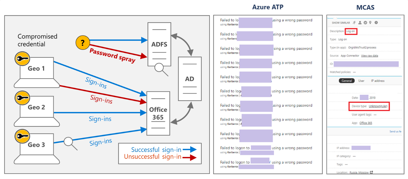 Password spray and compromised account sign-ins by HOLMIUM as detected in Microsoft Defender for Identity (previously Azure Advanced Threat Protection) and Microsoft Defender for Cloud Apps (previously Microsoft Cloud App Security)