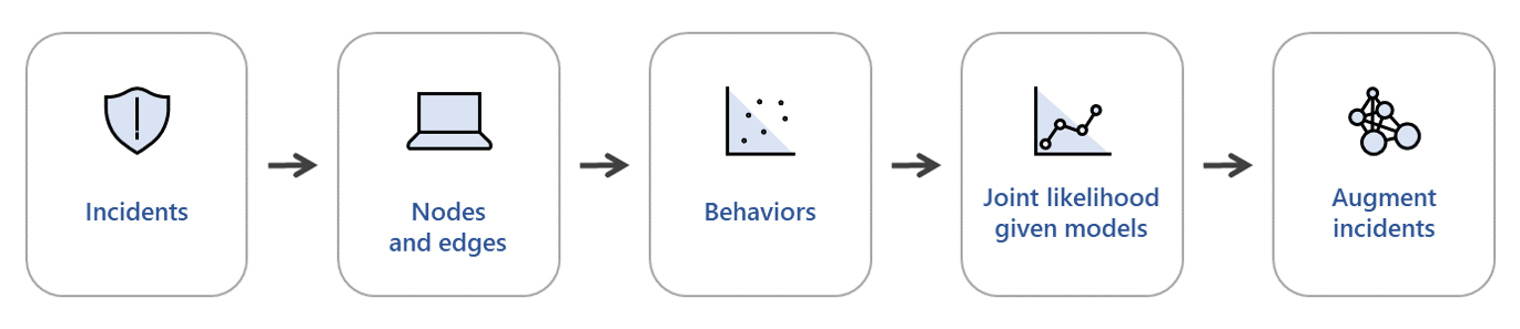 Diagram showing steps of algorithm for augmenting incidents using graph inference