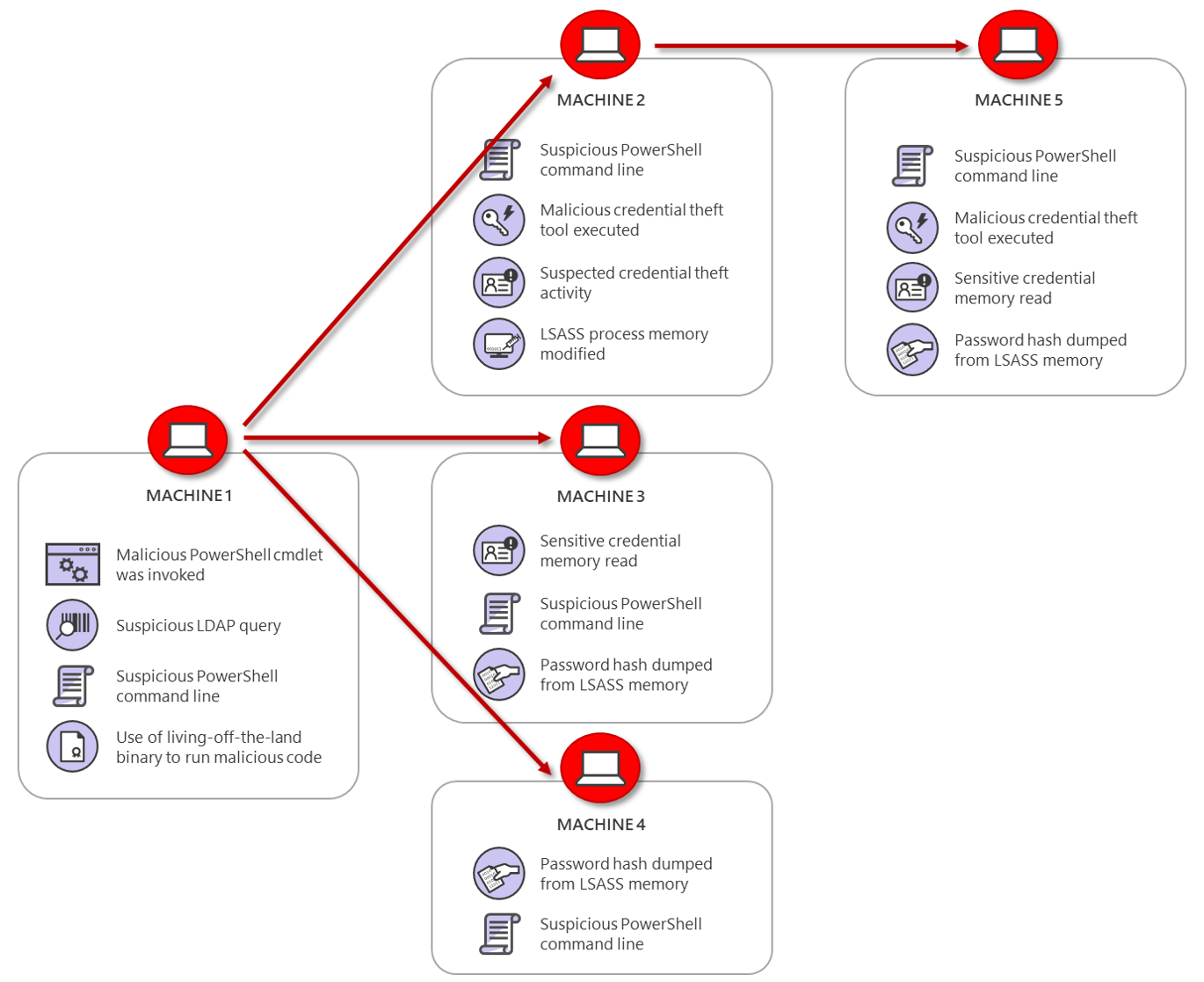 Diagram showing relevant alerts as an attack move laterally from one machine to other machines