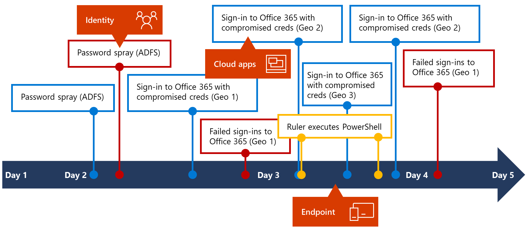 Activities detected across affected domains by different Microsoft 365 Defender expert systems