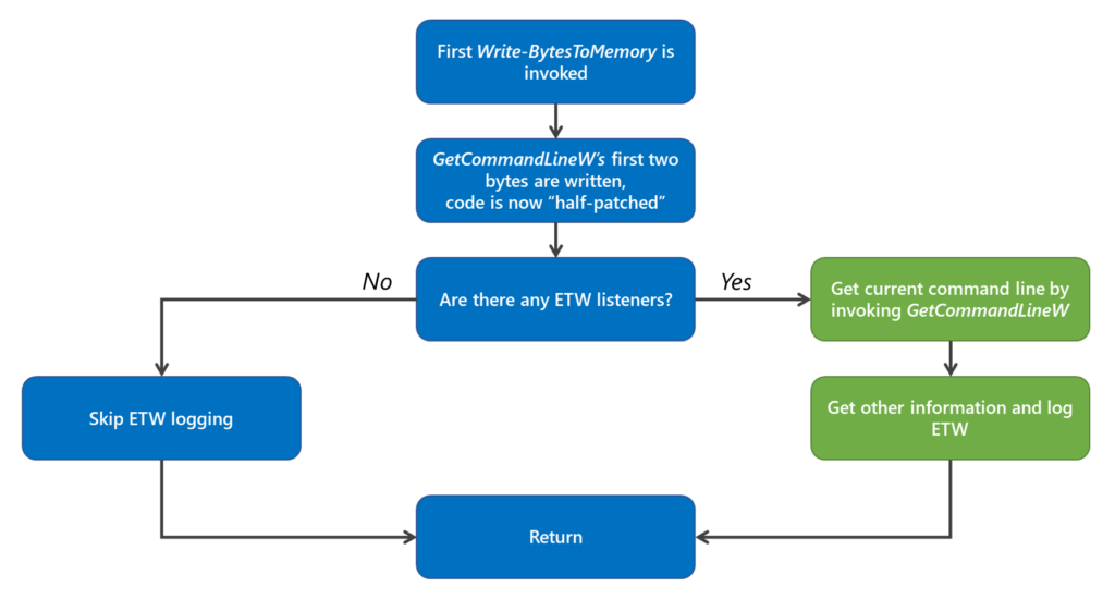 Flow chart for the first Write-BytesToMemory cmdlet run