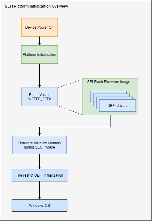 Diagram of UEFI platform initalization