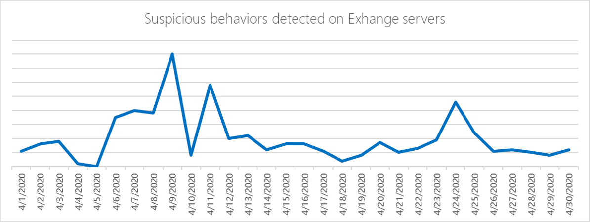Behavior-based detections of attacker activity on Exchange servers