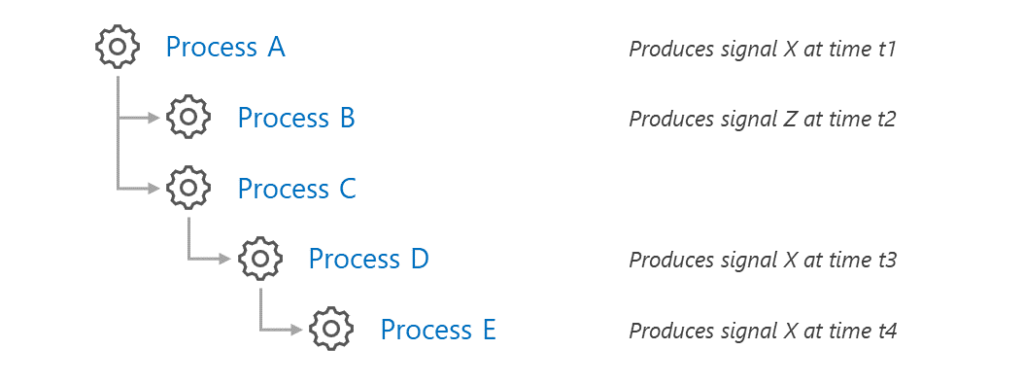 Diagram showing process tree