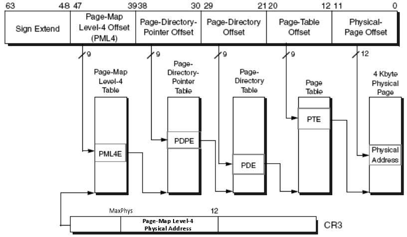 Diagram showing X64 stage 1 address translation from virtual address to guest physical address