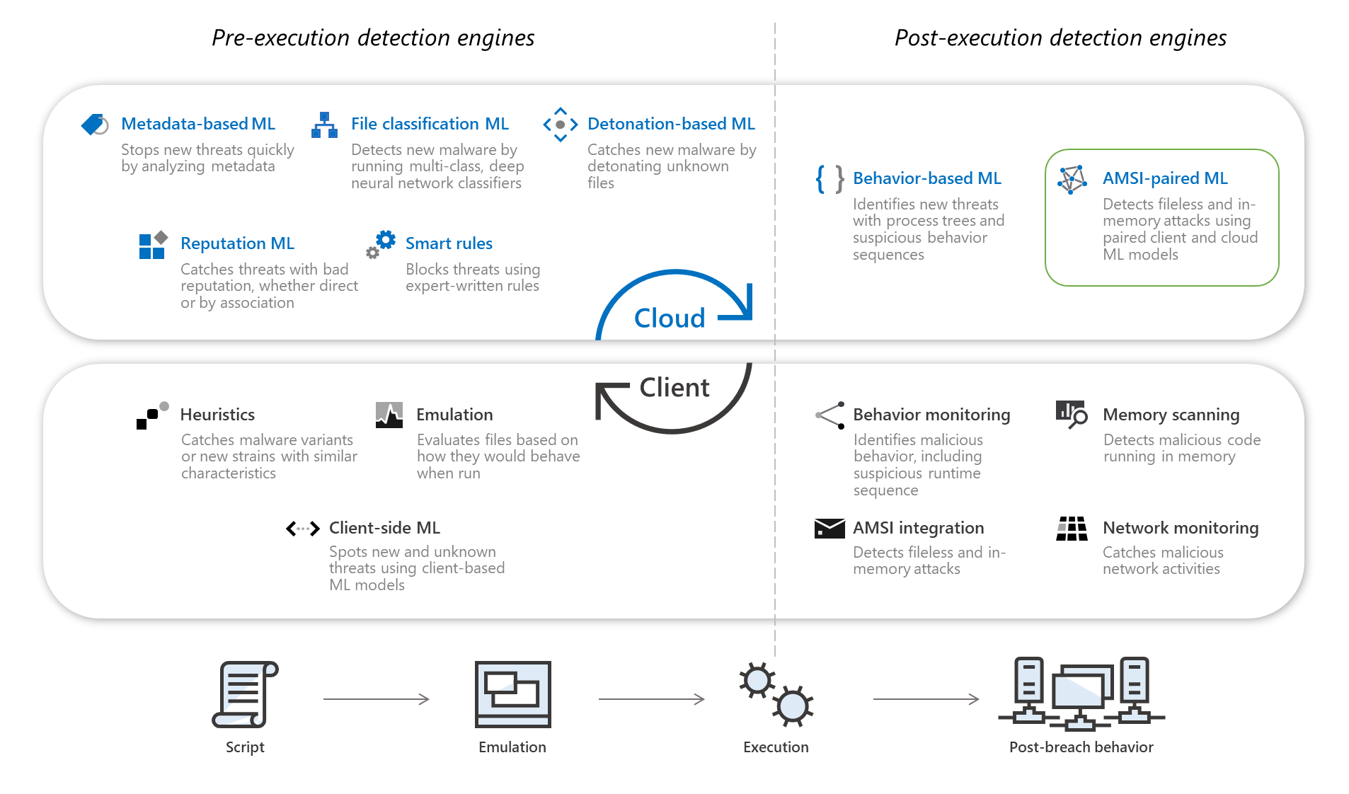 Diagram showing different next-generation protection engines on the client and in the cloud