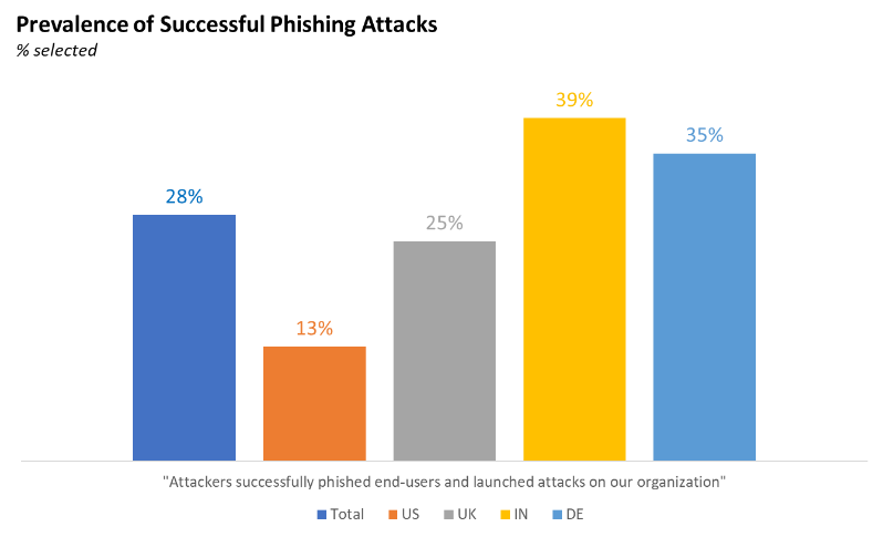 A graphic of the prevalence of successful phishing attacks.