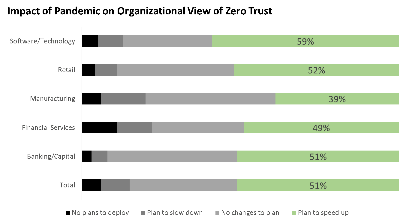 An graph of the impact of pandemic on organizational view of Zero Trust.