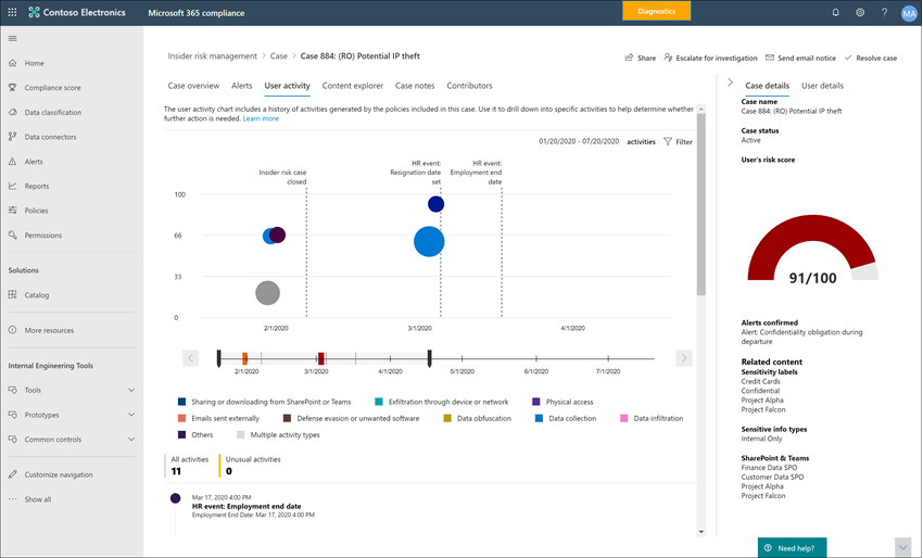 Insider Risk Management is integrated with AAD and acts on signals from Microsoft Information Protection.