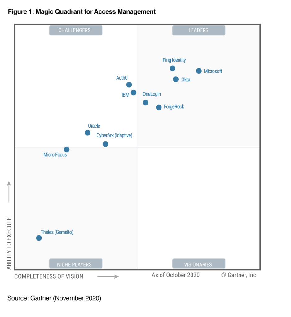 Magic quadrant for access management