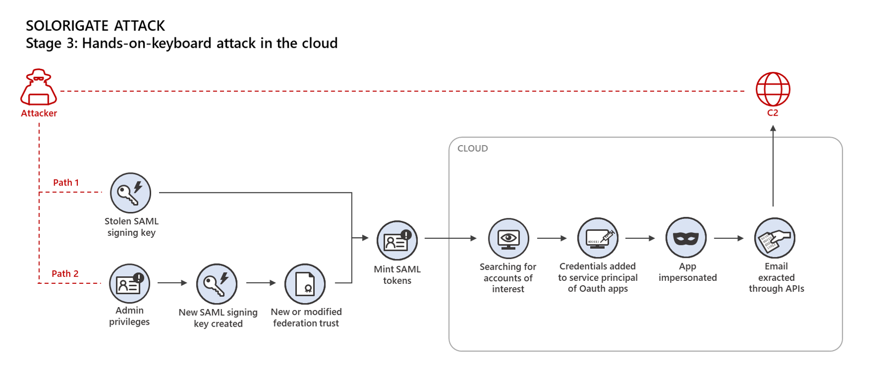 Diagram of hands-on-keyboard attacks in the cloud