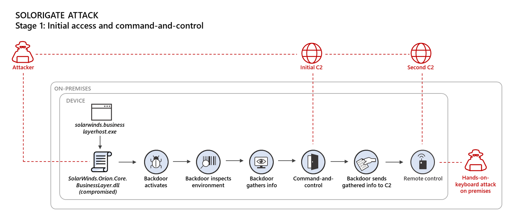 Diagram showing attack chain on endpoints involving the Solorigate malware