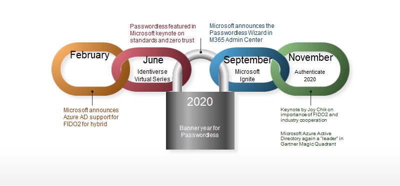 Infograph describing the passwordless technology achievements in 2020