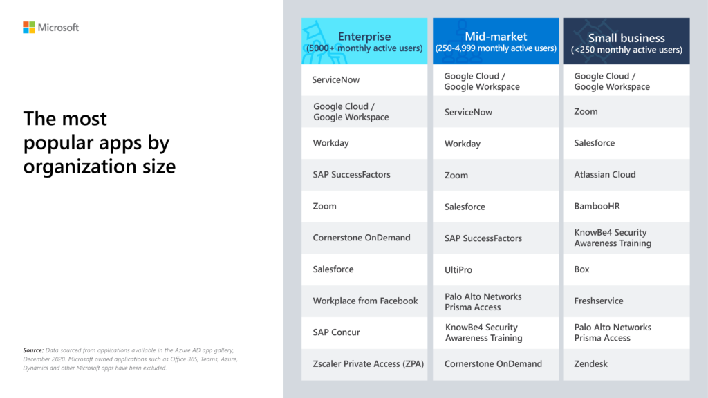 The top 10 most popular apps in the Azure AD app gallery based on organization size. Organization size based on enterprise (5000+ monthly active users), mid-market (250-4999 monthly active users) and small business (<250 monthly active users).