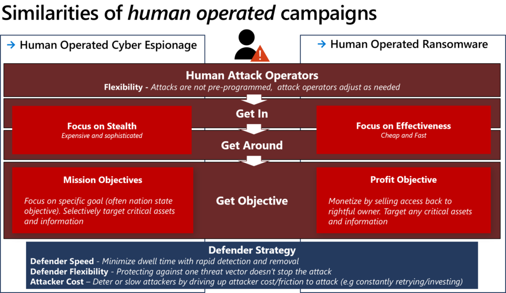diagram showing commonalities and differences between for-profit ransomware and espionage campaigns