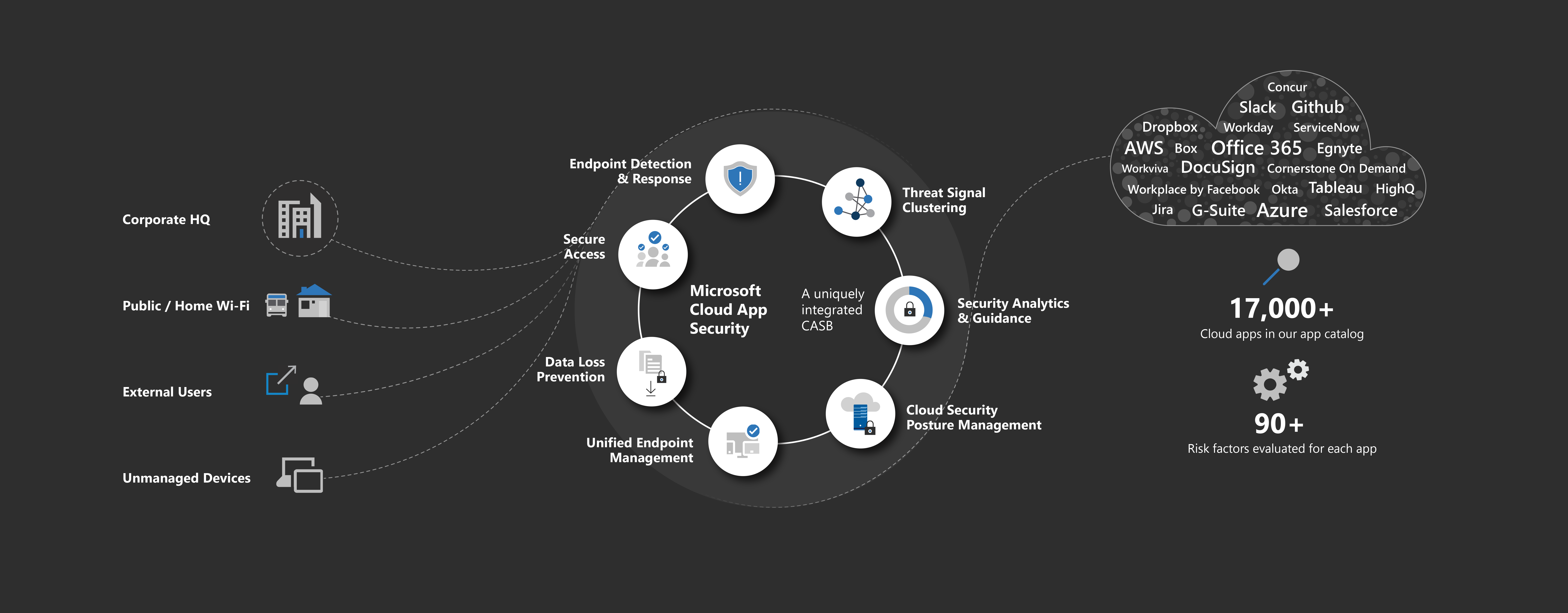 A diagram showing the Microsoft Cloud App Security and its integration with CSAB solutions 