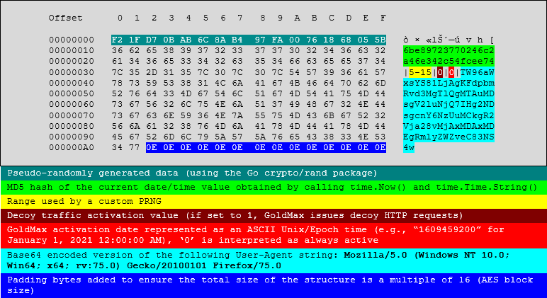 Figure 2. Data structure of the GoldMax configuration data