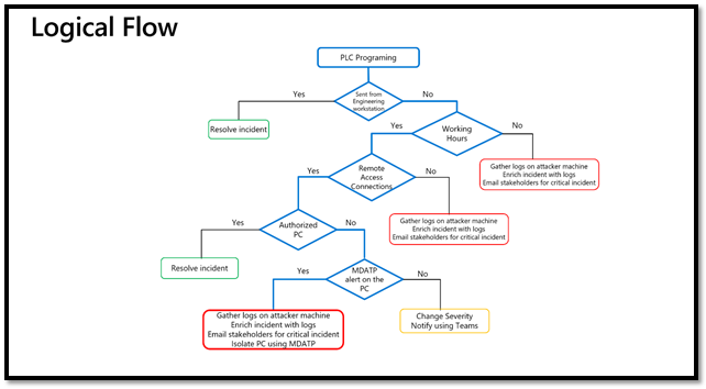 Example of a built-in automated SOAR playbook for Azure Sentinel initiated by an OT-specific alert generated by Azure Defender for IoT