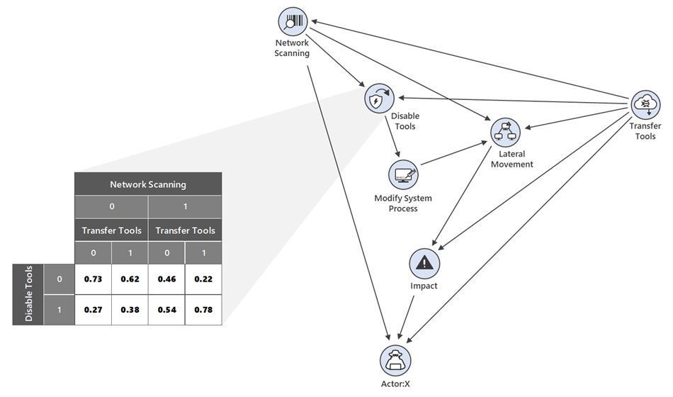 Diagram showing the likelihood of next attack stages given a certain actor