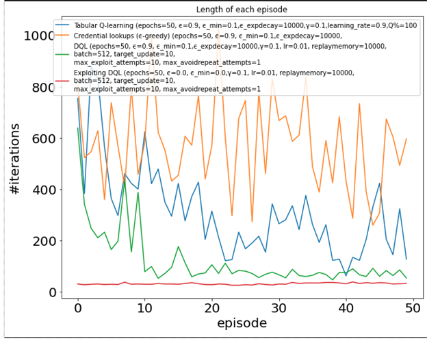 Number of iterations along epochs for agents trained with various reinforcement learning algorithms