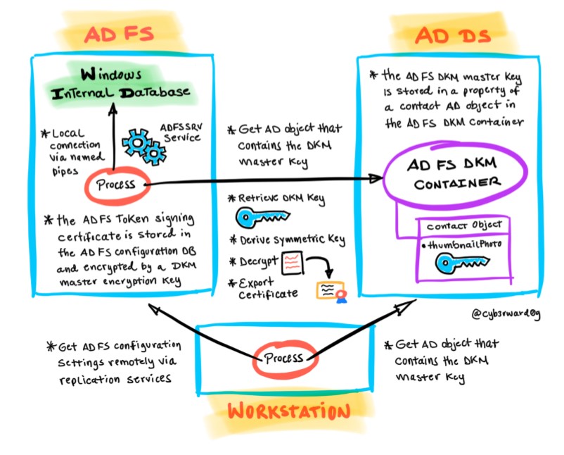  Example of exporting token signing certificate from federation server.