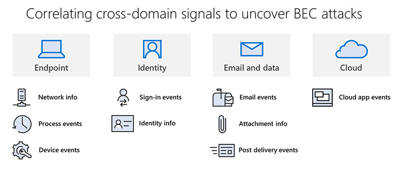 Signals from Microsoft 365 Defender services that researchers correlated to expose the BEC attack