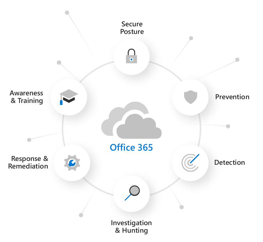 Microsoft Defender for Office 365 capabilities