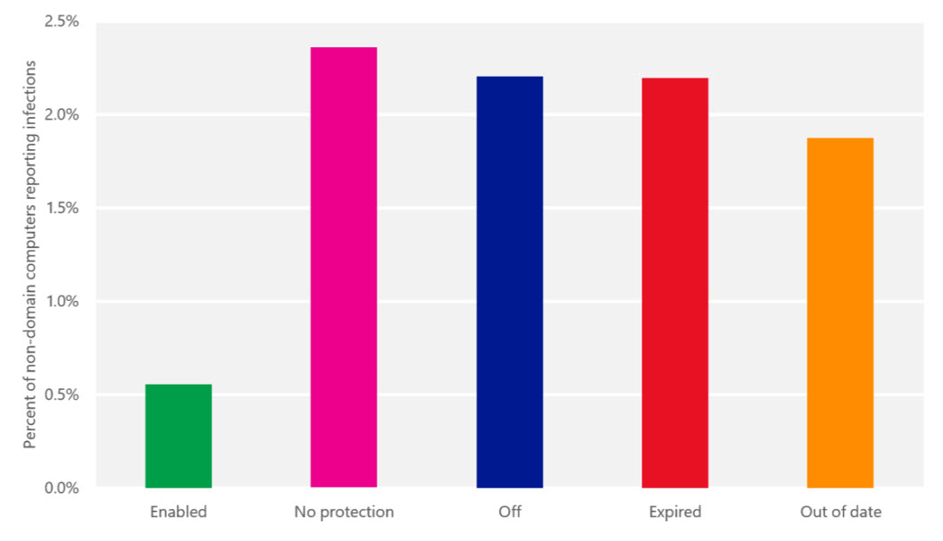 A bar chart showing Infection rates for non-domain computers running Windows 8 and Windows 8.1 with and without adequate up- and the first half of 2014