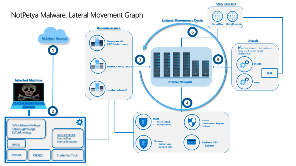 NotRetya Malware Lateral Movement Graph